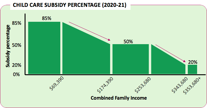 Centrelink Child Care Benefit Rebate